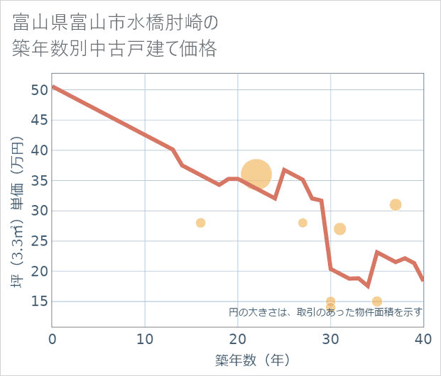 富山県富山市水橋肘崎の築年数別の中古戸建て坪単価