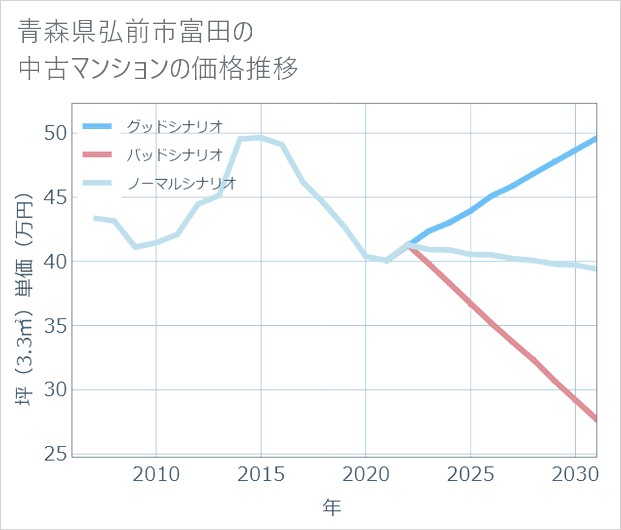 青森県弘前市富田の中古マンション価格推移