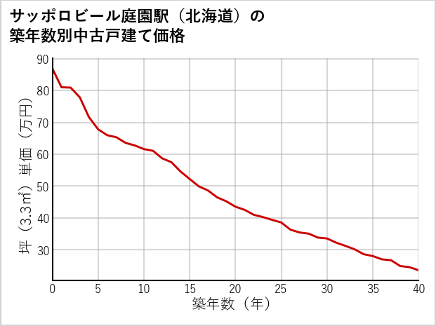 サッポロビール庭園駅（北海道）の築年数別の中古戸建て坪単価