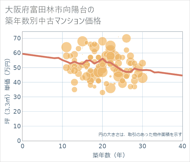 大阪府富田林市向陽台の築年数別の中古マンション坪単価