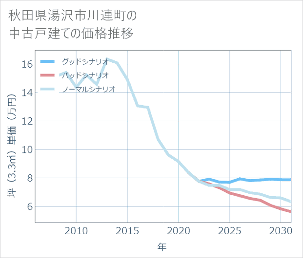 秋田県湯沢市川連町の中古戸建て価格推移