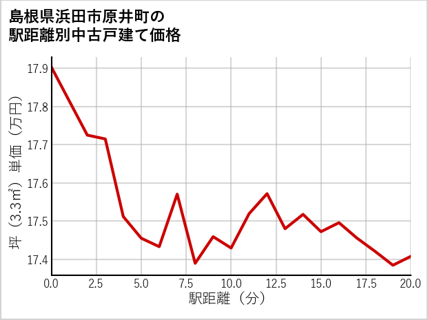 島根県浜田市原井町の徒歩距離別の中古戸建て坪単価