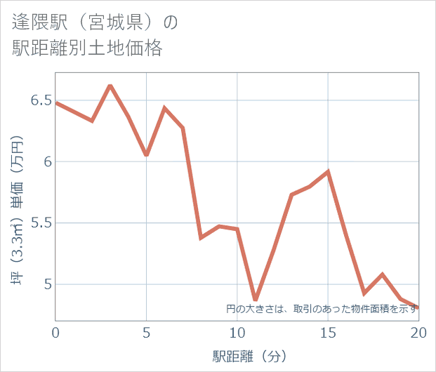 逢隈駅(宮城県)の徒歩距離別の土地坪単価