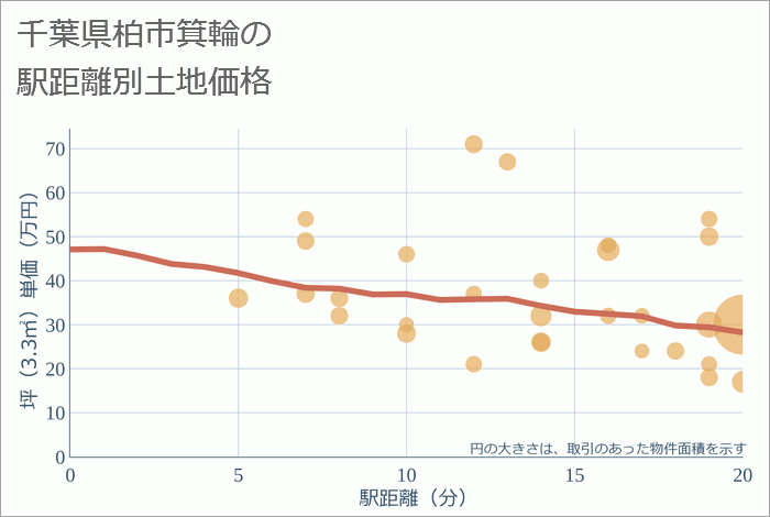 千葉県柏市箕輪の徒歩距離別の土地坪単価