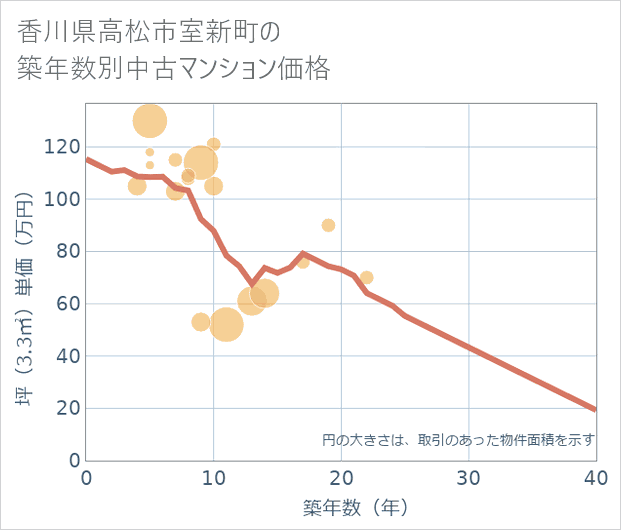 香川県高松市室新町の築年数別の中古マンション坪単価