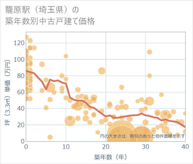 籠原駅(埼玉県)の築年数別の中古戸建て坪単価
