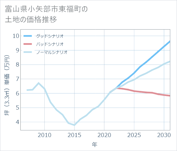富山県小矢部市東福町の土地価格推移