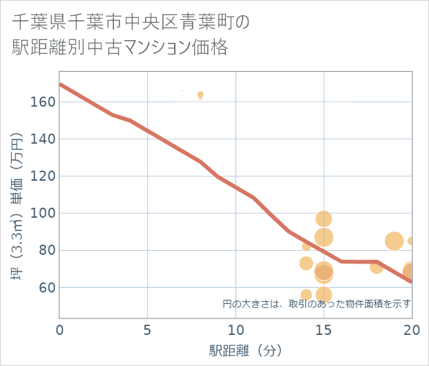 千葉県千葉市中央区青葉町の徒歩距離別の中古マンション坪単価