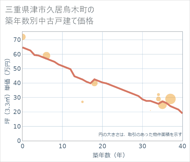 三重県津市久居烏木町の築年数別の中古戸建て坪単価