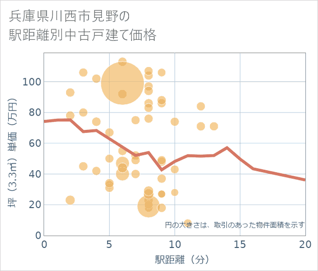 兵庫県川西市見野の徒歩距離別の中古戸建て坪単価