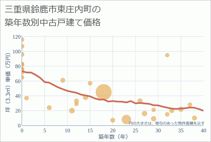 三重県鈴鹿市東庄内町の築年数別の中古戸建て坪単価