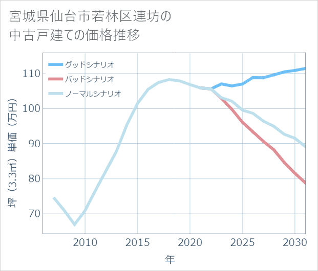 宮城県仙台市若林区連坊の中古戸建て価格推移