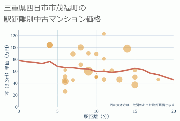 三重県四日市市茂福町の徒歩距離別の中古マンション坪単価