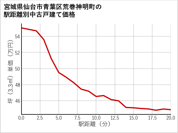 宮城県仙台市青葉区荒巻神明町の徒歩距離別の中古戸建て坪単価