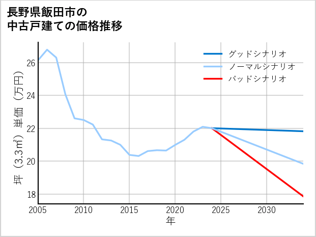長野県飯田市の中古戸建て価格推移
