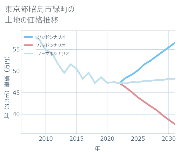 東京都昭島市緑町の土地価格推移