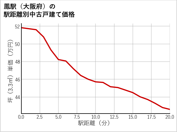 鳳駅（大阪府）の徒歩距離別の中古戸建て坪単価