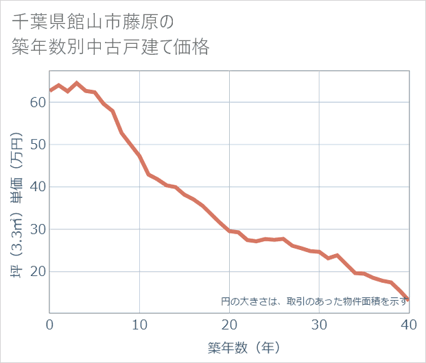 千葉県館山市藤原の築年数別の中古戸建て坪単価