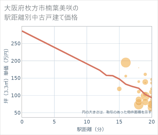 大阪府枚方市楠葉美咲の徒歩距離別の中古戸建て坪単価