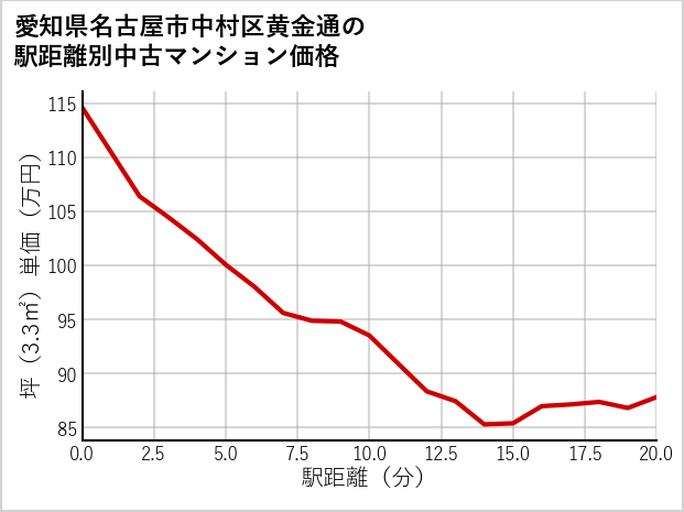 愛知県名古屋市中村区黄金通の徒歩距離別の中古マンション坪単価