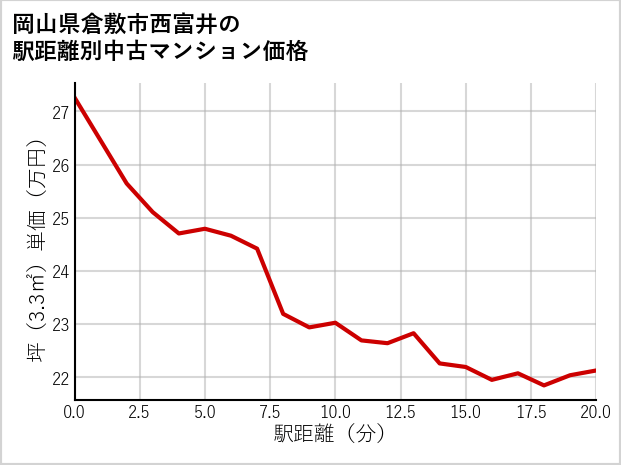 岡山県倉敷市西富井の徒歩距離別の中古マンション坪単価