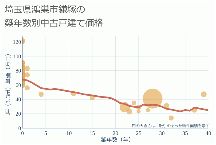 埼玉県鴻巣市鎌塚の築年数別の中古戸建て坪単価