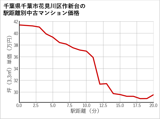 千葉県千葉市花見川区作新台の徒歩距離別の中古マンション坪単価