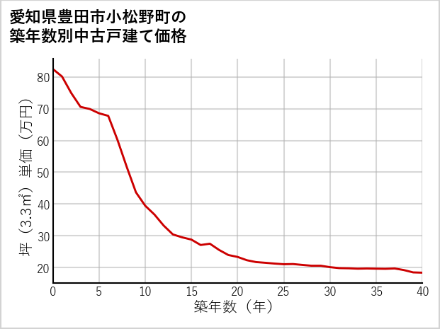 愛知県豊田市小松野町の築年数別の中古戸建て坪単価