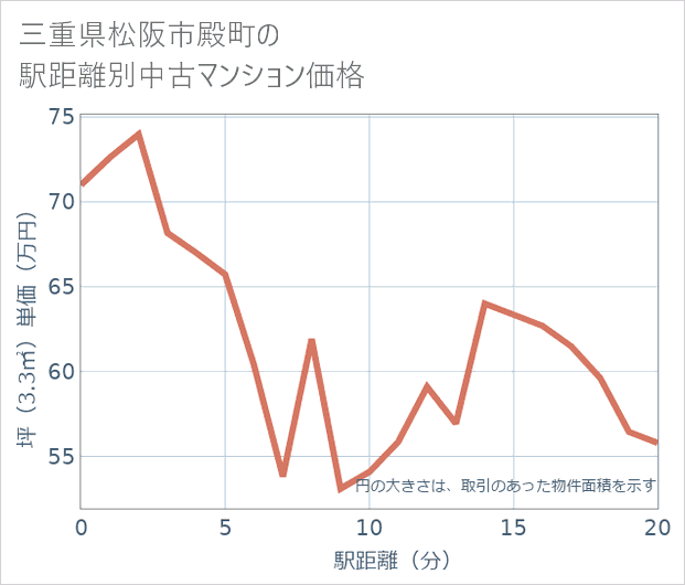 三重県松阪市殿町の徒歩距離別の中古マンション坪単価