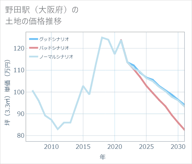 野田駅(大阪府)の土地価格推移