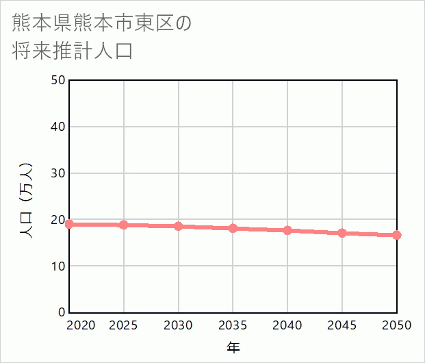 熊本市東区の将来推計人口