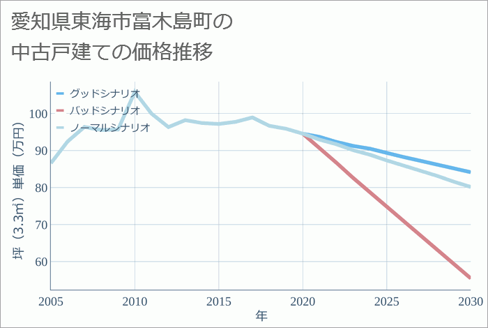 愛知県東海市富木島町の中古戸建て価格推移