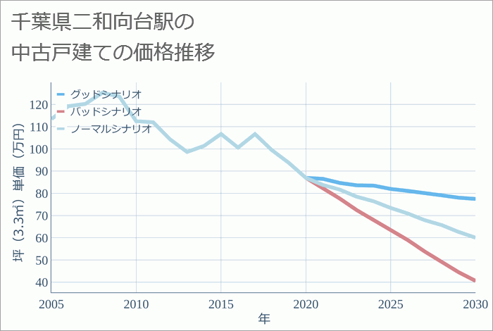 二和向台駅（千葉県）の中古戸建て価格推移