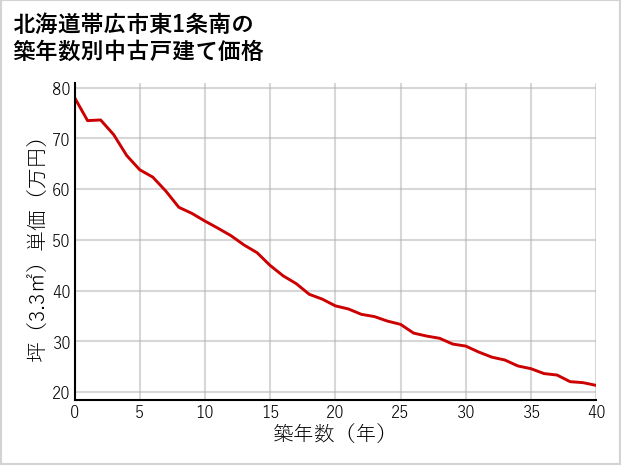 北海道帯広市東1条南の築年数別の中古戸建て坪単価