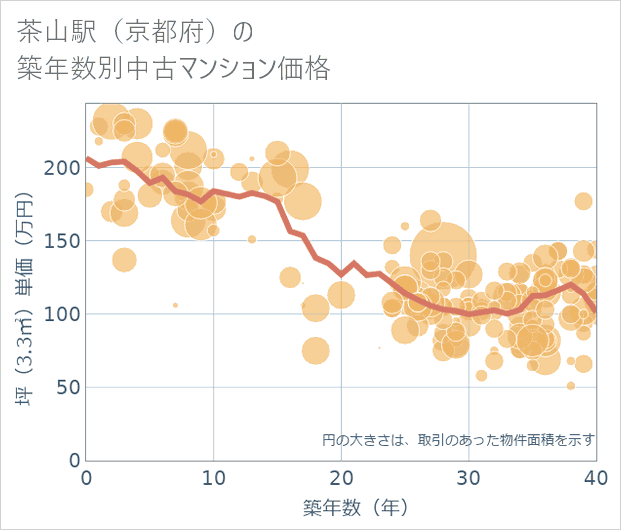 茶山駅(京都府)の築年数別の中古マンション坪単価