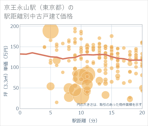 京王永山駅(東京都)の徒歩距離別の中古戸建て坪単価