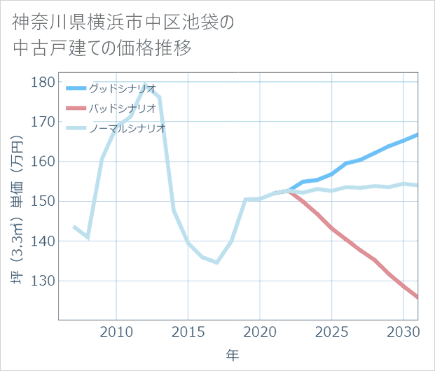神奈川県横浜市中区池袋の中古戸建て価格推移
