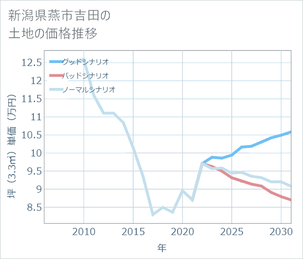 新潟県燕市吉田の土地価格推移