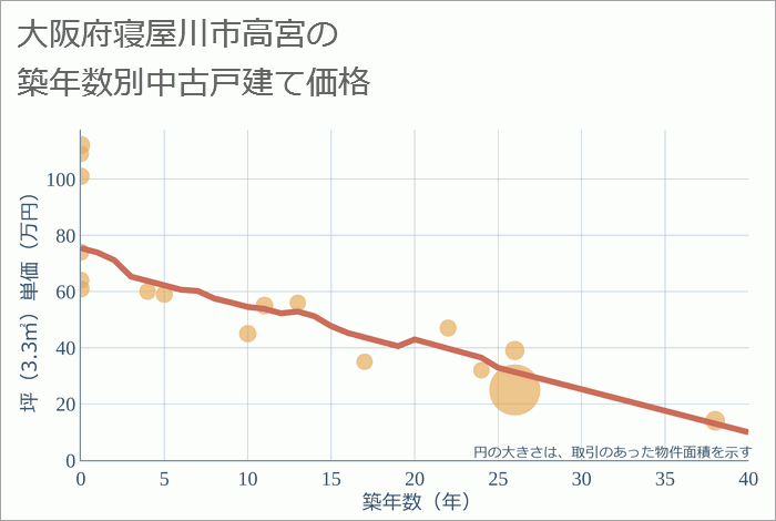 大阪府寝屋川市高宮の築年数別の中古戸建て坪単価