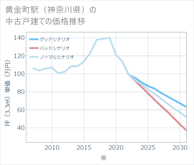 黄金町駅（神奈川県）の中古戸建て価格推移