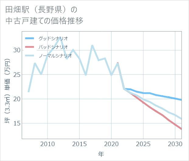 田畑駅(長野県)の中古戸建て価格推移