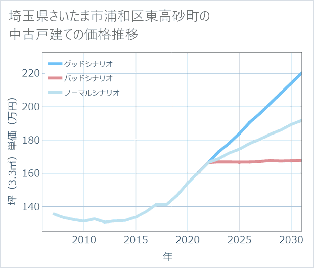 埼玉県さいたま市浦和区東高砂町の中古戸建て価格推移
