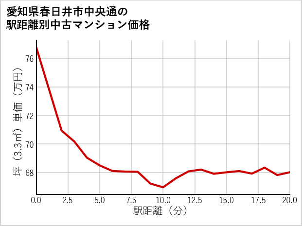 愛知県春日井市中央通の徒歩距離別の中古マンション坪単価
