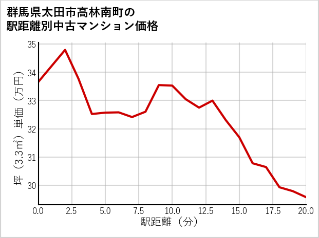 群馬県太田市高林南町の徒歩距離別の中古マンション坪単価