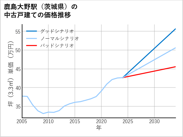鹿島大野駅（茨城県）の中古戸建て価格推移