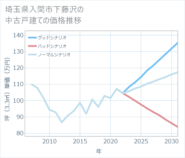 埼玉県入間市下藤沢の中古戸建て価格推移