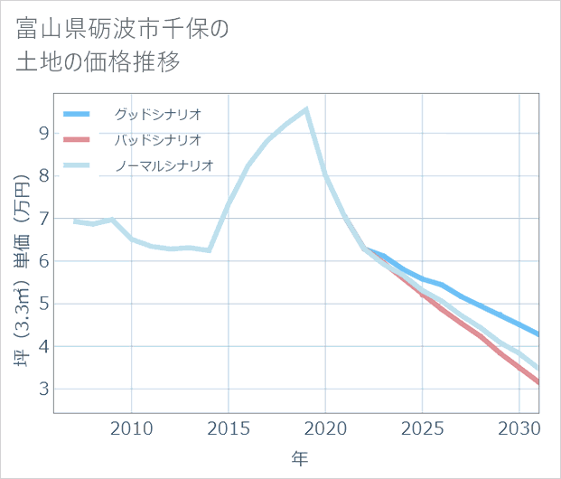 富山県砺波市千保の土地価格推移