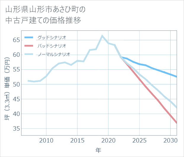 山形県山形市あさひ町の中古戸建て価格推移