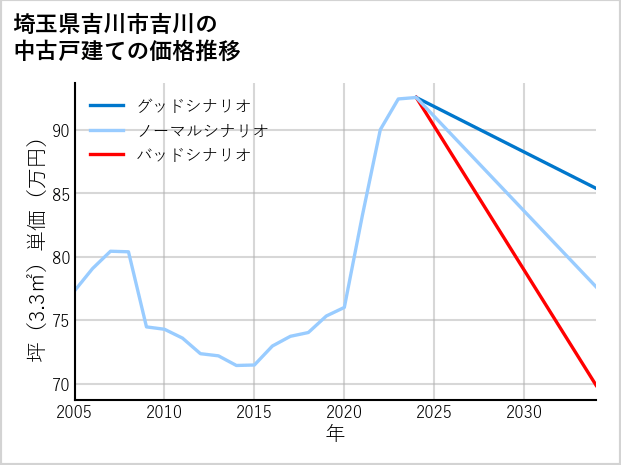 埼玉県吉川市吉川の中古戸建て価格推移