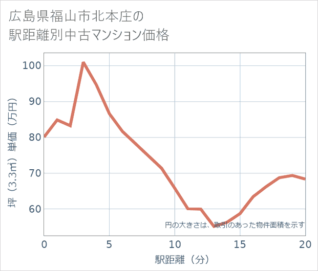 広島県福山市北本庄の徒歩距離別の中古マンション坪単価